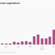 A chart showing registrations of .eth accounts from January 2021 to July 2022